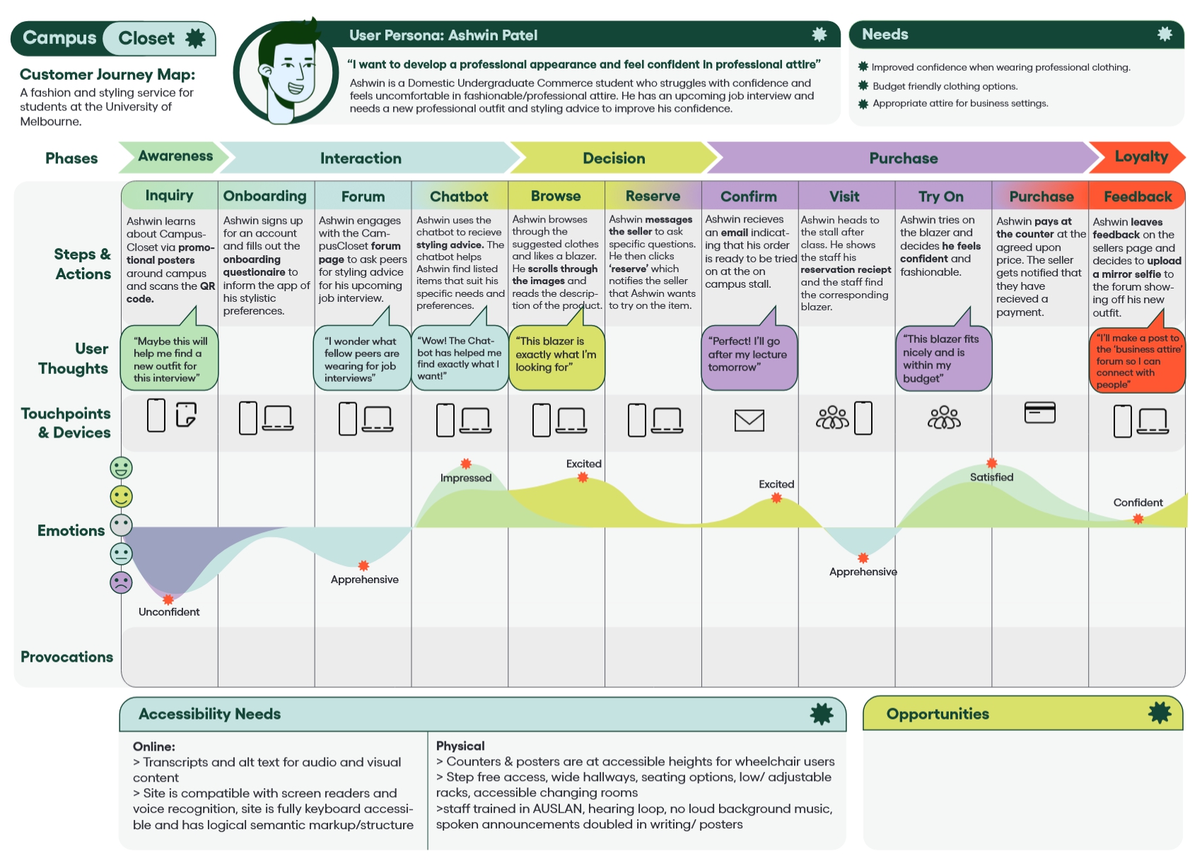 Customer journey map